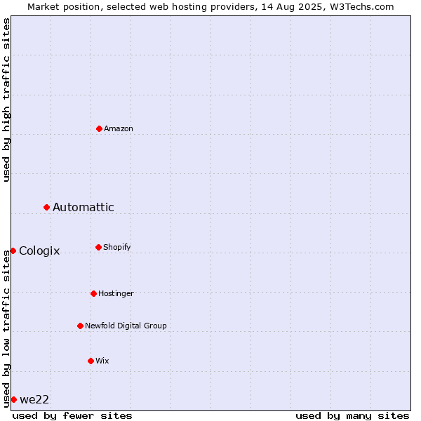 Market position of Automattic vs. we22 vs. Cologix