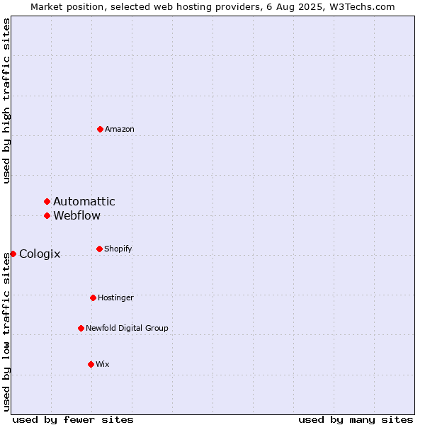 Market position of Webflow vs. Automattic vs. Cologix