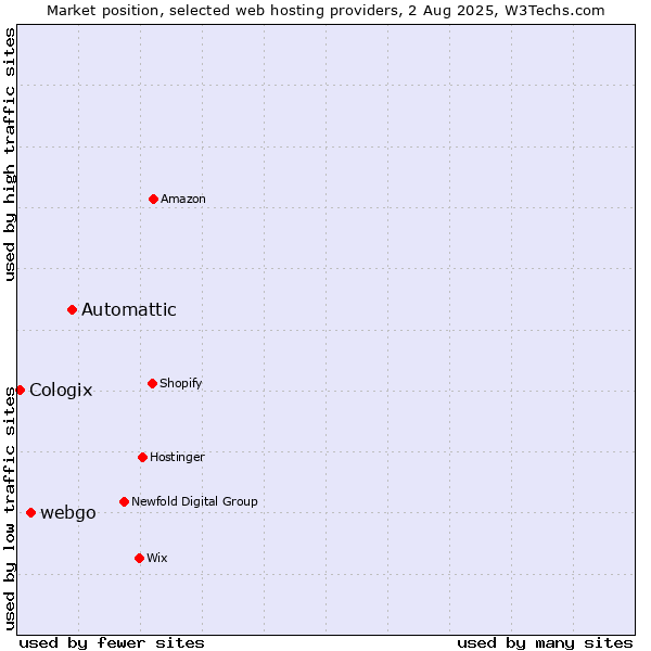 Market position of Automattic vs. webgo vs. Cologix