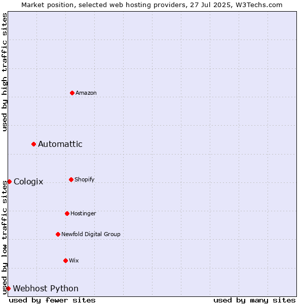 Market position of Automattic vs. Cologix vs. Webhost Python