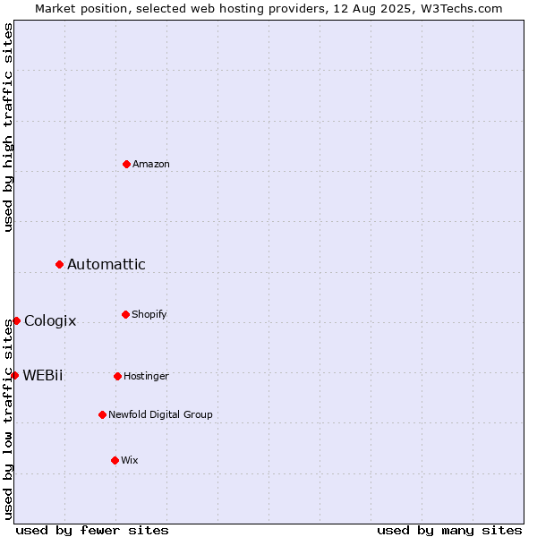 Market position of Automattic vs. Cologix vs. WEBii