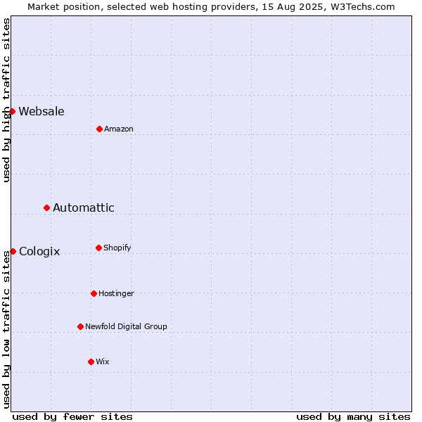 Market position of Automattic vs. Cologix vs. Websale