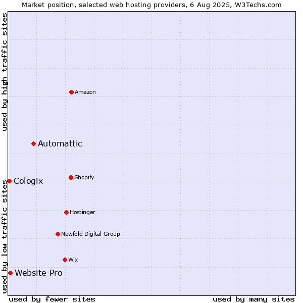 Market position of Automattic vs. Website Pro vs. Cologix