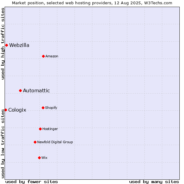Market position of Automattic vs. Webzilla vs. Cologix