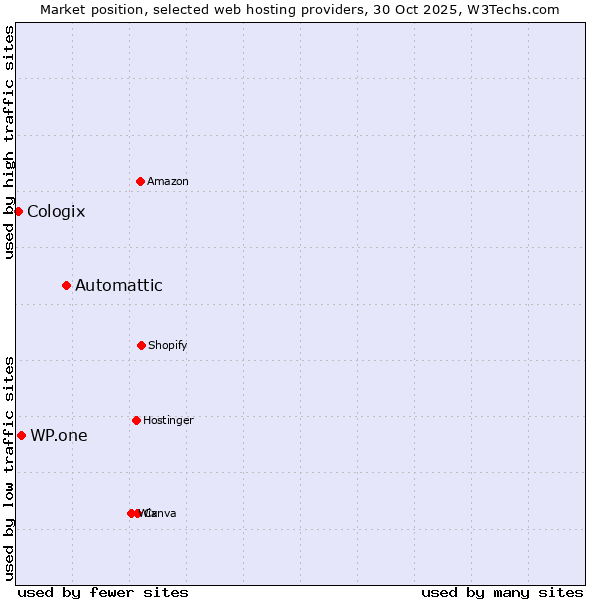 Market position of Automattic vs. WP.one vs. Cologix