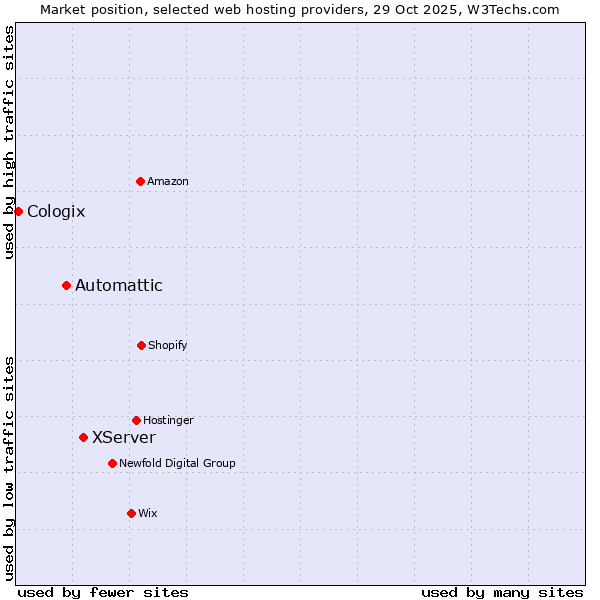 Market position of XServer vs. Automattic vs. Cologix