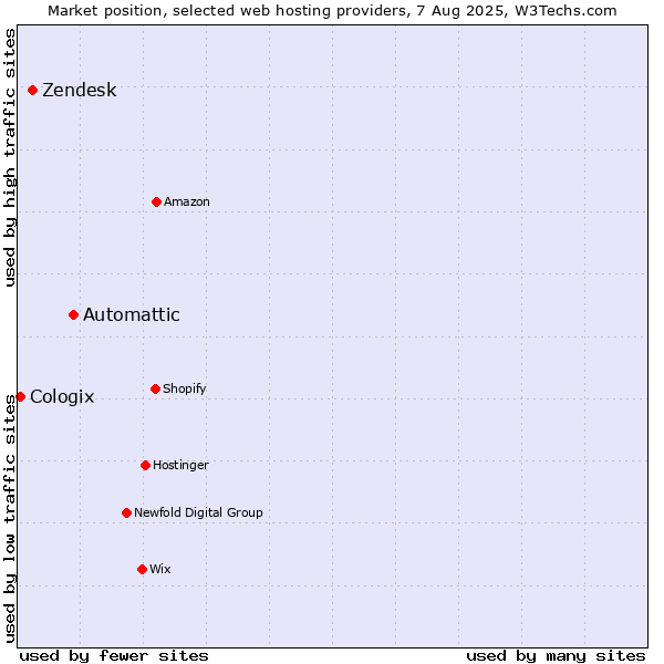 Market position of Automattic vs. Zendesk vs. Cologix