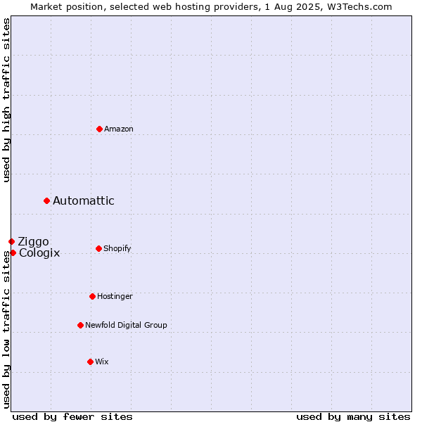 Market position of Automattic vs. Cologix vs. Ziggo