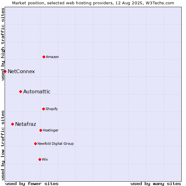 Market position of Automattic vs. Netafraz vs. NetConnex