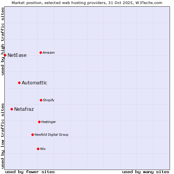Market position of Automattic vs. Netafraz vs. NetEase
