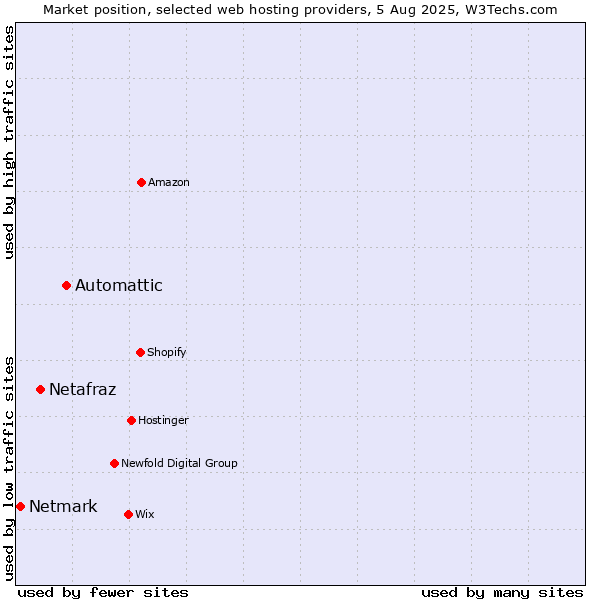 Market position of Automattic vs. Netafraz vs. Netmark