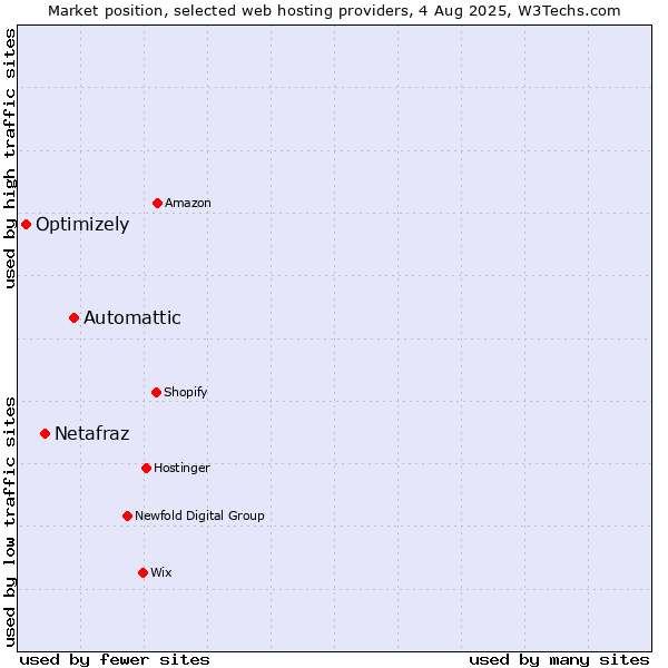 Market position of Automattic vs. Netafraz vs. Optimizely