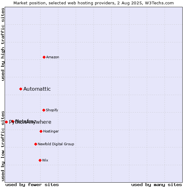 Market position of Automattic vs. Netafraz vs. PythonAnywhere