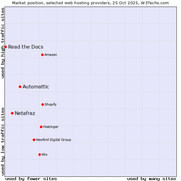 Market position of Automattic vs. Netafraz vs. Read the Docs