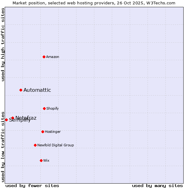 Market position of Automattic vs. Netafraz vs. Semplify