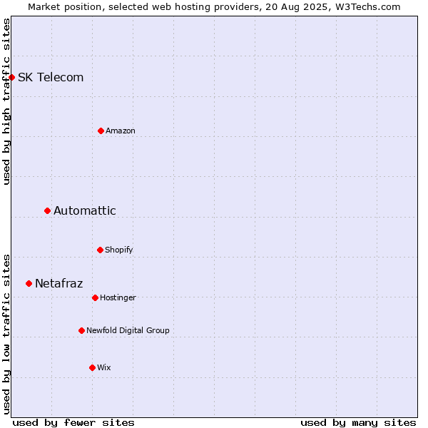 Market position of Automattic vs. Netafraz vs. SK Telecom