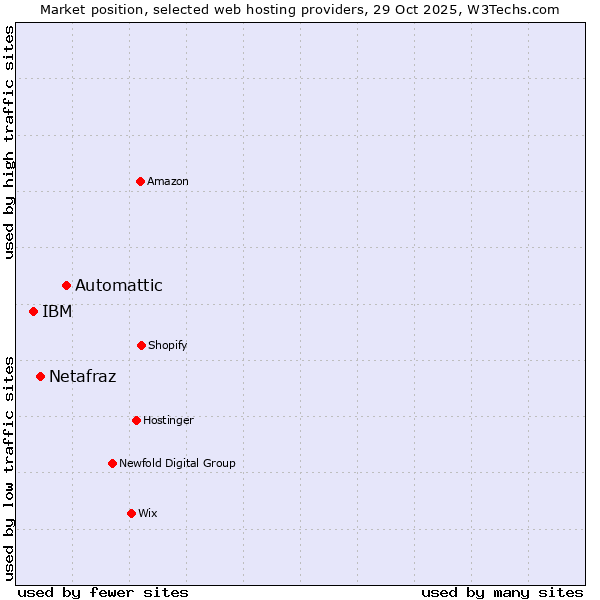 Market position of Automattic vs. Netafraz vs. IBM