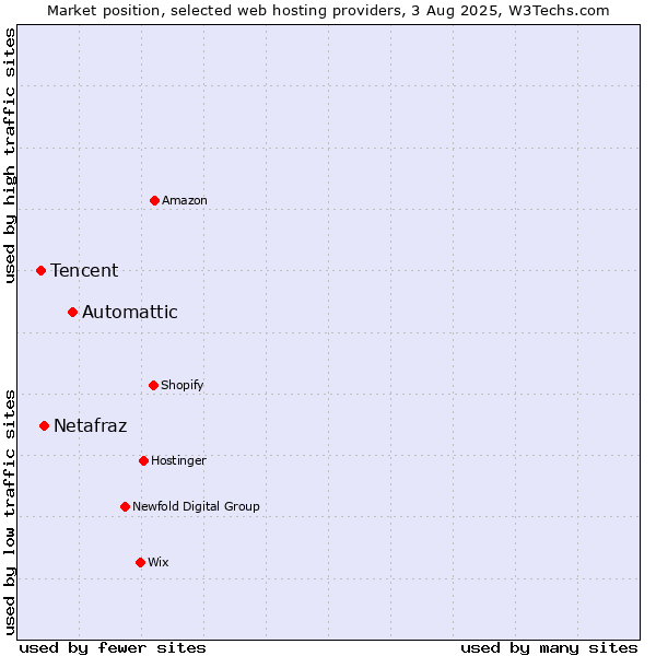 Market position of Automattic vs. Netafraz vs. Tencent