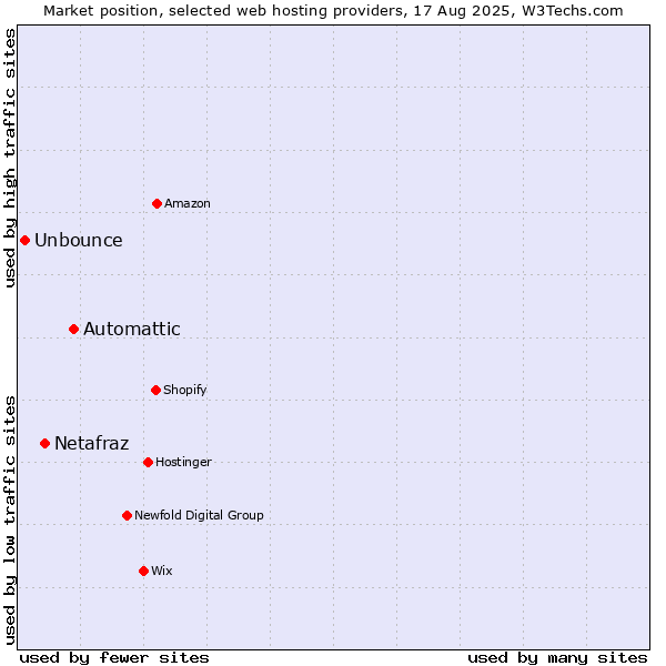 Market position of Automattic vs. Netafraz vs. Unbounce