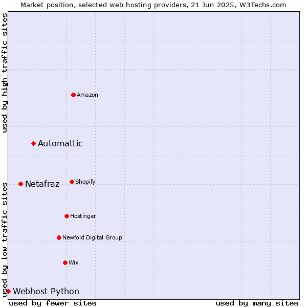 Market position of Automattic vs. Netafraz vs. Webhost Python