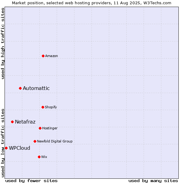 Market position of Automattic vs. Netafraz vs. WPCloud