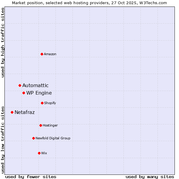 Market position of WP Engine vs. Automattic vs. Netafraz