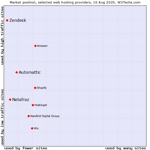 Market position of Automattic vs. Netafraz vs. Zendesk