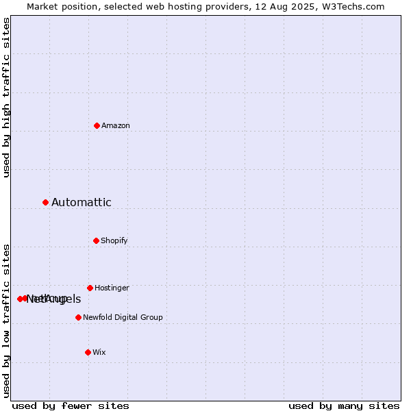 Market position of Automattic vs. netcup vs. NetAngels