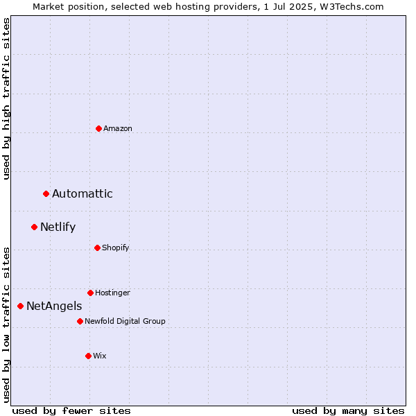 Market position of Automattic vs. Netlify vs. NetAngels