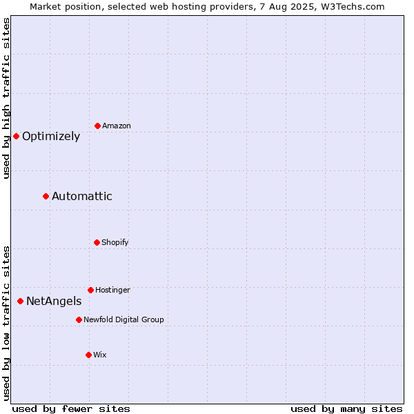 Market position of Automattic vs. NetAngels vs. Optimizely