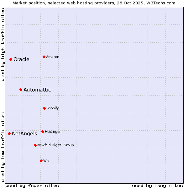Market position of Automattic vs. Oracle vs. NetAngels