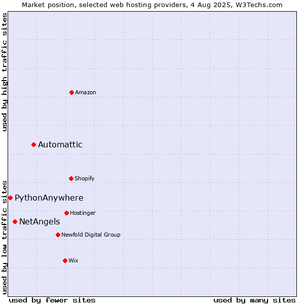 Market position of Automattic vs. NetAngels vs. PythonAnywhere