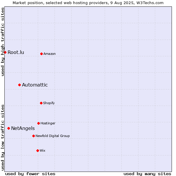 Market position of Automattic vs. NetAngels vs. Root.lu