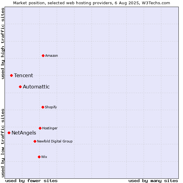 Market position of Automattic vs. Tencent vs. NetAngels