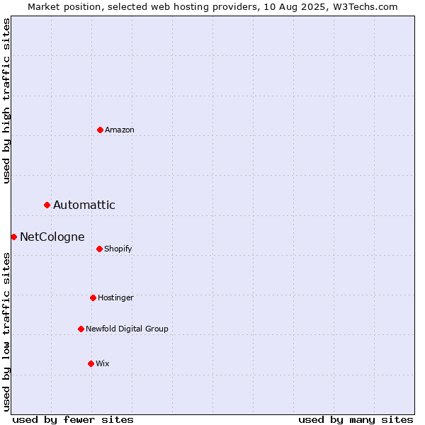 Market position of Automattic vs. NetCologne