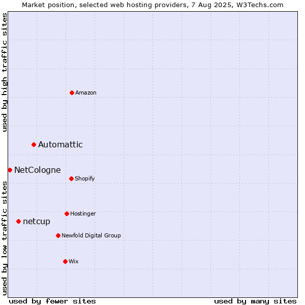 Market position of Automattic vs. netcup vs. NetCologne