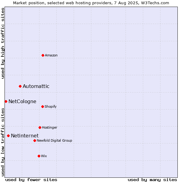 Market position of Automattic vs. Netinternet vs. NetCologne