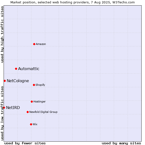 Market position of Automattic vs. NetCologne vs. NetIRD