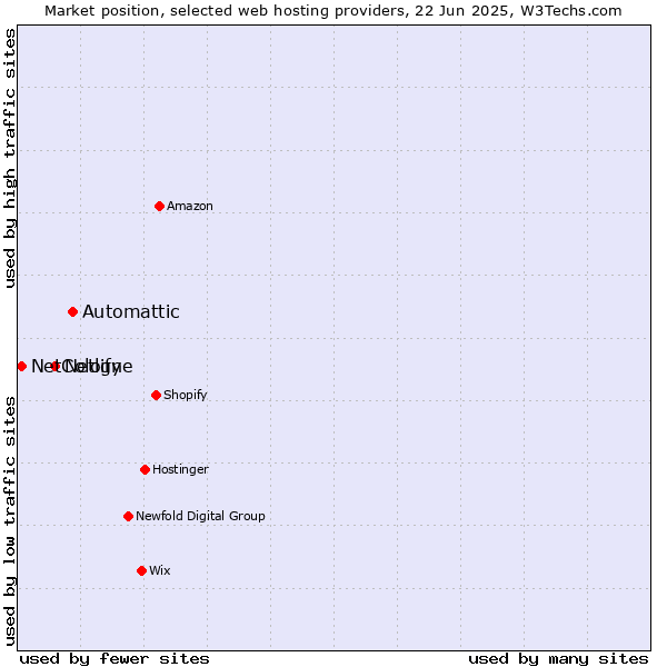 Market position of Automattic vs. Netlify vs. NetCologne