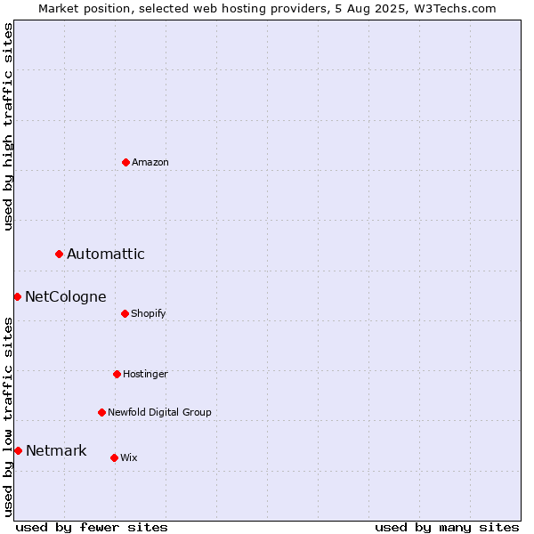 Market position of Automattic vs. Netmark vs. NetCologne