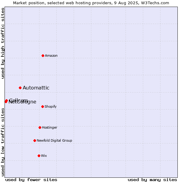Market position of Automattic vs. Cellcom vs. NetCologne