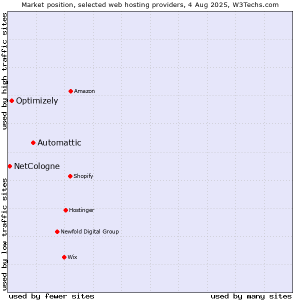 Market position of Automattic vs. Optimizely vs. NetCologne