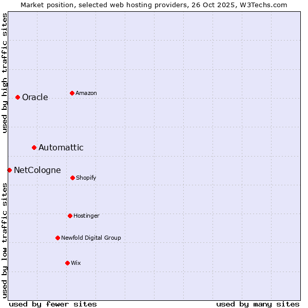 Market position of Automattic vs. Oracle vs. NetCologne