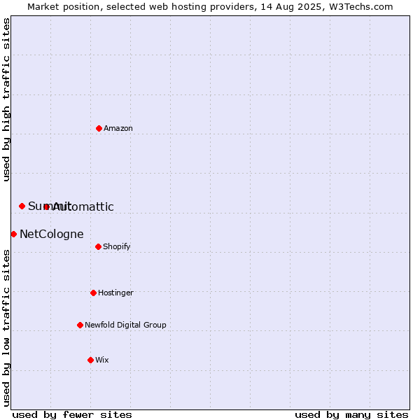Market position of Automattic vs. Summit vs. NetCologne