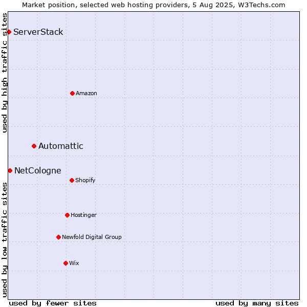 Market position of Automattic vs. NetCologne vs. ServerStack