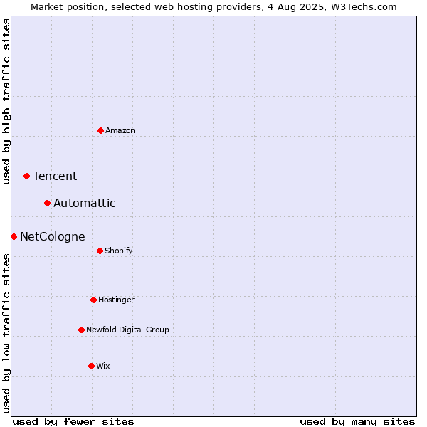 Market position of Automattic vs. Tencent vs. NetCologne