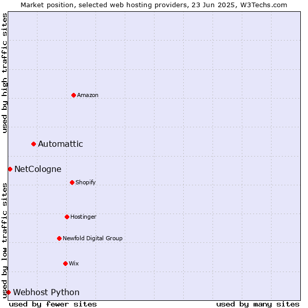 Market position of Automattic vs. NetCologne vs. Webhost Python