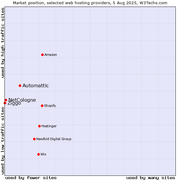 Market position of Automattic vs. NetCologne vs. Ziggo
