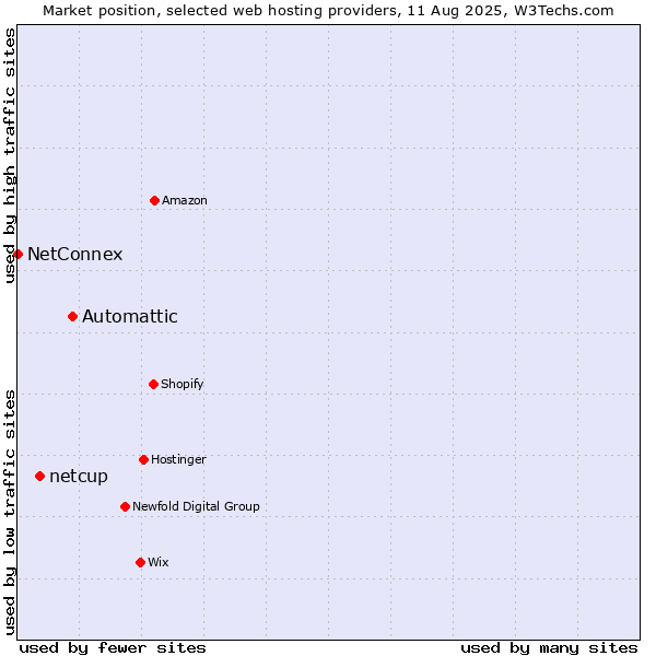 Market position of Automattic vs. netcup vs. NetConnex