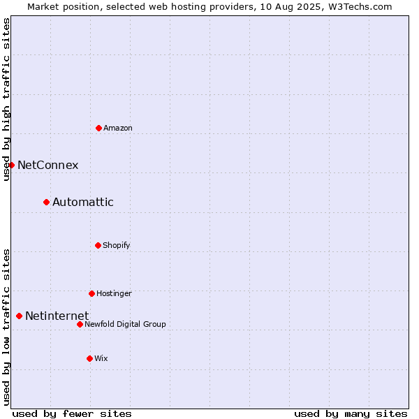 Market position of Automattic vs. Netinternet vs. NetConnex